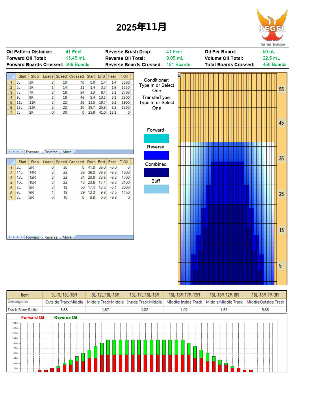 11月レーンコンディション
